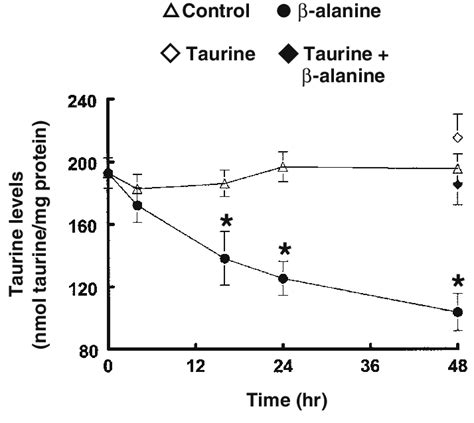 Beta alanine depleats Taurine levels .